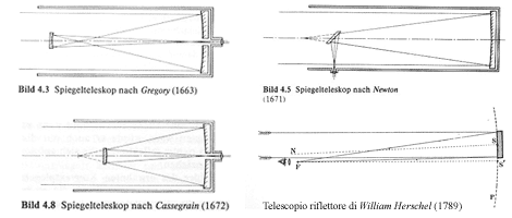 Schemi ottici dei telescopi riflettori di Gregory, Newton, Cassegrain ed Herschel